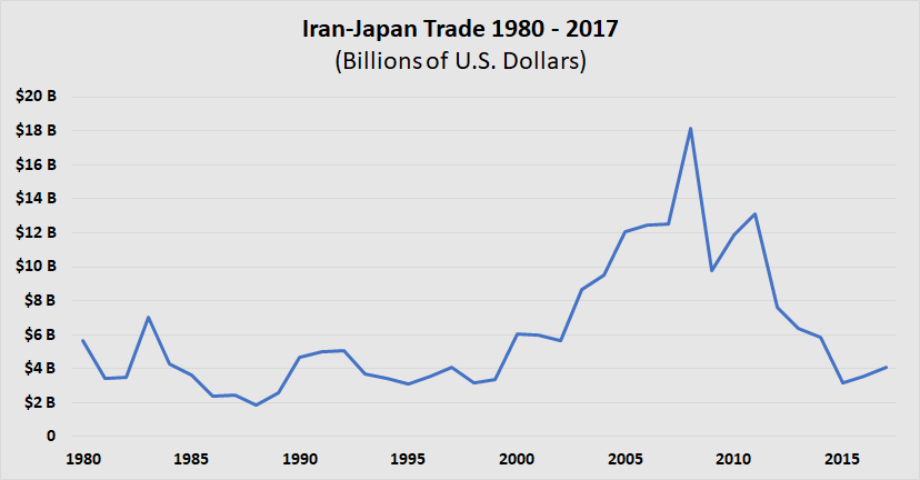Iran-Japan Bilateral Trade