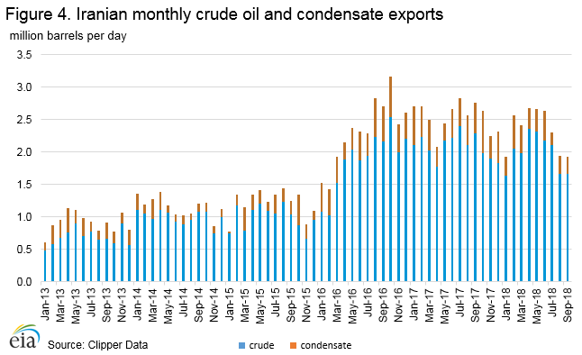 EIA Iranian Crude and Condensate Exports