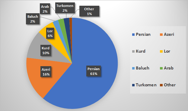 ethnic groups