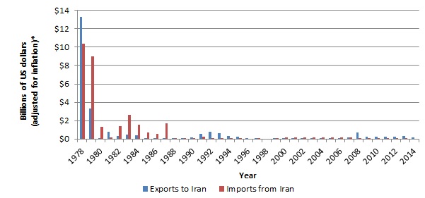 U.S.-Iran Trade After Sanctions | The Iran Primer
