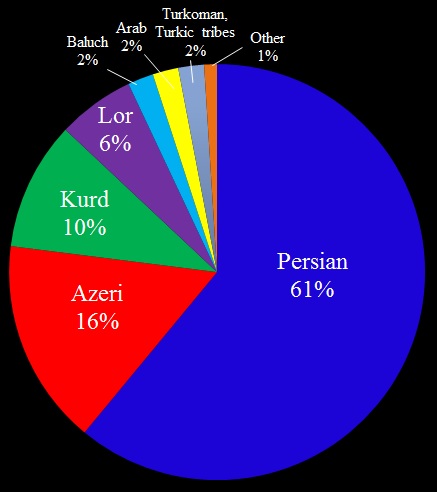 Azerbaijan Religion Chart